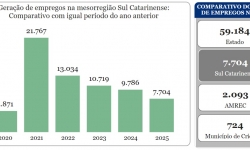 Sul do Estado fecha 2025 com o menor saldo de empregos formais dos últimos anos 