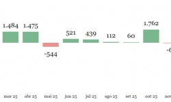 Sul do Estado fecha 2025 com o menor saldo de empregos formais dos últimos anos 